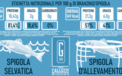 Valori nutrizionali del pesce pescato e del pesce d’allevamento